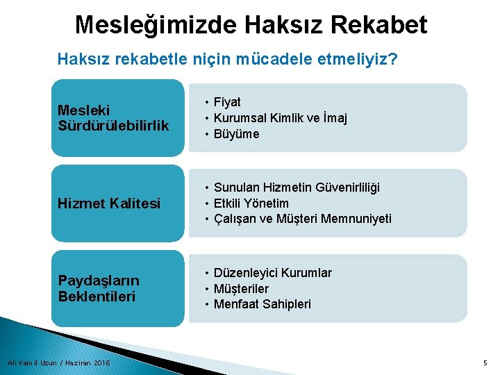 Mesleğimizde Haksız Rekabet Haksız rekabetle niçin mücadele etmeliyiz? Mesleki Sürdürülebilirlik • Fiyat • Kurumsal