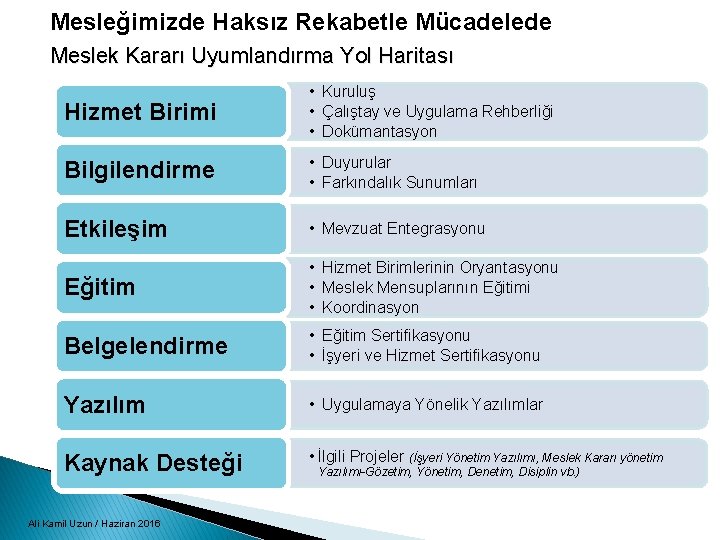 Mesleğimizde Haksız Rekabetle Mücadelede Meslek Kararı Uyumlandırma Yol Haritası Hizmet Birimi • Kuruluş •