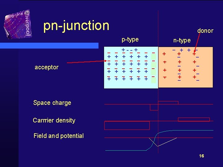 pn-junction donor p-type acceptor + + + - - +- - -- +- +