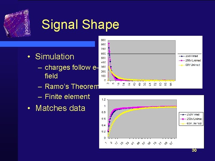 Signal Shape • Simulation – charges follow efield – Ramo’s Theorem – Finite element