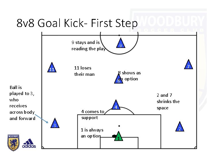 8 v 8 Goal Kick- First Step 9 stays and is reading the play