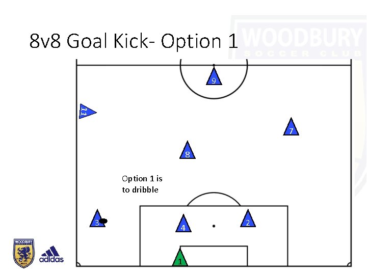 8 v 8 Goal Kick- Option 1 9 11 7 8 Option 1 is
