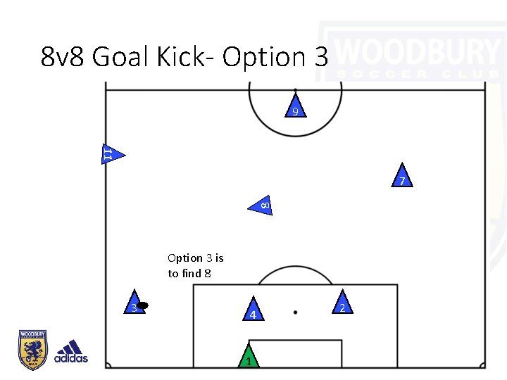 8 v 8 Goal Kick- Option 3 9 11 8 7 Option 3 is