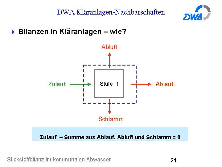 DWA Kläranlagen-Nachbarschaften 4 Bilanzen in Kläranlagen – wie? Abluft Zulauf Stufe 1 Ablauf Schlamm