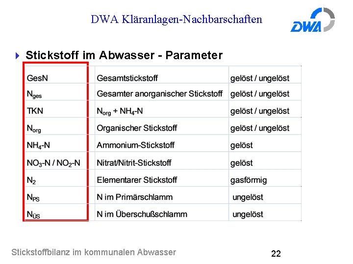 DWA Kläranlagen-Nachbarschaften 4 Stickstoff im Abwasser - Parameter Stickstoffbilanz im kommunalen Abwasser 22 