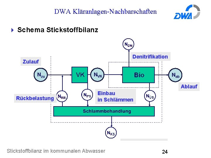 DWA Kläranlagen-Nachbarschaften 4 Schema Stickstoffbilanz Denitrifikation Zulauf Nzu NVK Nab Ablauf Rückbelastung Einbau in