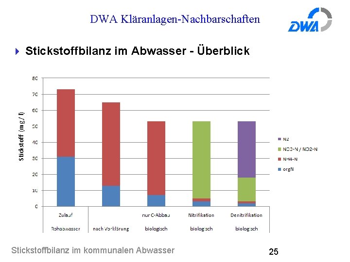 DWA Kläranlagen-Nachbarschaften Stickstoff (mg / l) 4 Stickstoffbilanz im Abwasser - Überblick Stickstoffbilanz im