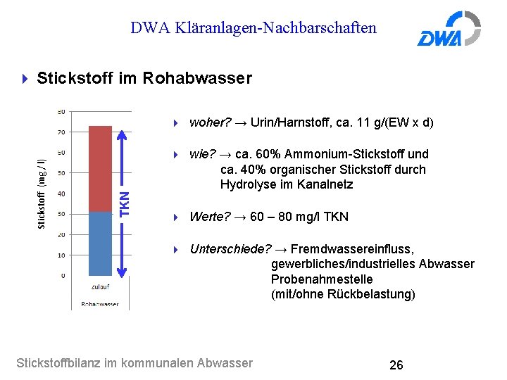 DWA Kläranlagen-Nachbarschaften 4 Stickstoff im Rohabwasser 4 wie? → ca. 60% Ammonium-Stickstoff und TKN