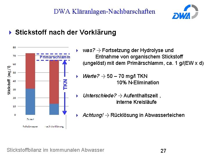 DWA Kläranlagen-Nachbarschaften 4 Stickstoff nach der Vorklärung 4 was? → Fortsetzung der Hydrolyse und