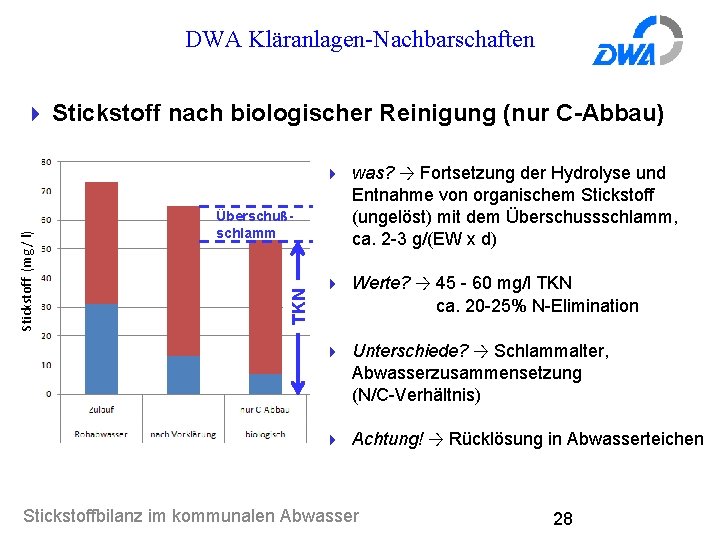 DWA Kläranlagen-Nachbarschaften 4 Stickstoff nach biologischer Reinigung (nur C-Abbau) Überschußschlamm TKN Stickstoff (mg /