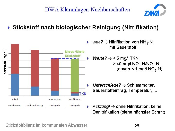 DWA Kläranlagen-Nachbarschaften 4 Stickstoff nach biologischer Reinigung (Nitrifikation) Stickstoff (mg / l) 4 was?