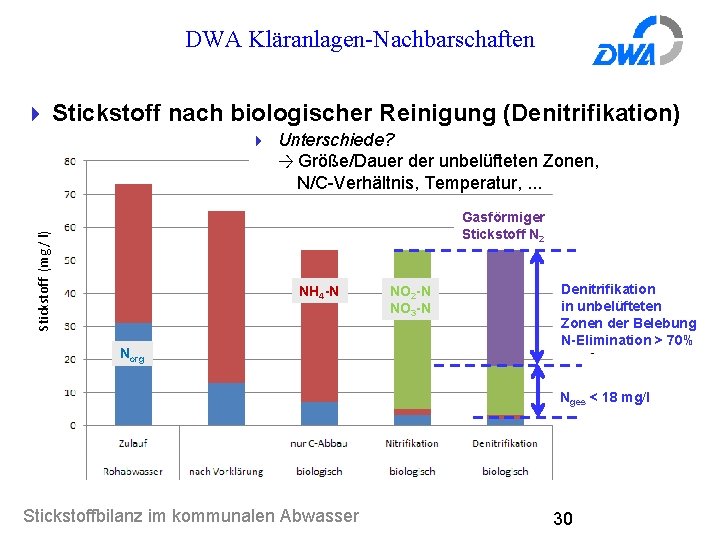 DWA Kläranlagen-Nachbarschaften 4 Stickstoff nach biologischer Reinigung (Denitrifikation) 4 Unterschiede? → Größe/Dauer der unbelüfteten