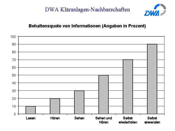 DWA Kläranlagen-Nachbarschaften Behaltensquote von Informationen (Angaben in Prozent) 100 90 80 70 60 50