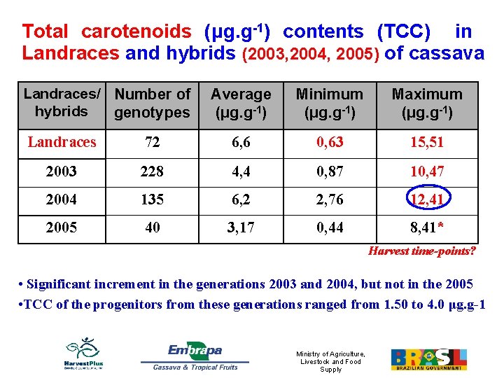 Total carotenoids (μg. g-1) contents (TCC) in Landraces and hybrids (2003, 2004, 2005) of