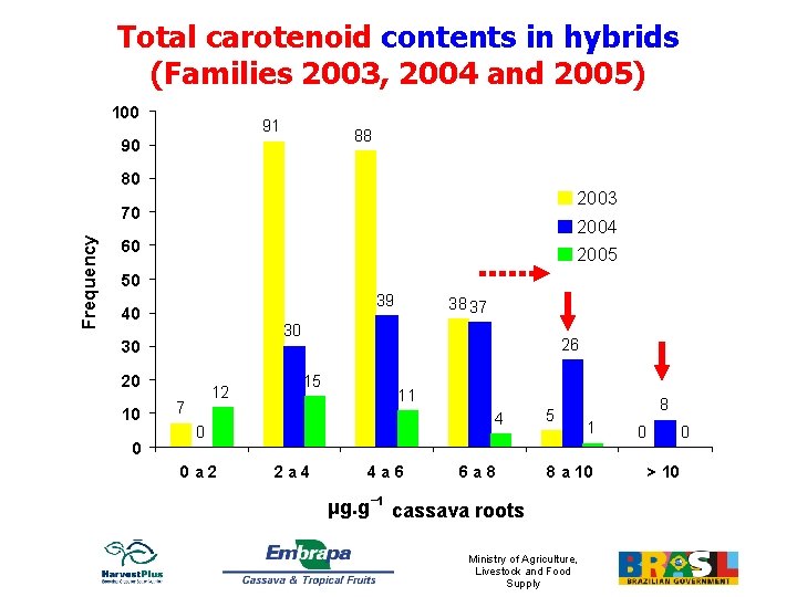 Total carotenoid contents in hybrids (Families 2003, 2004 and 2005) 100 91 88 90