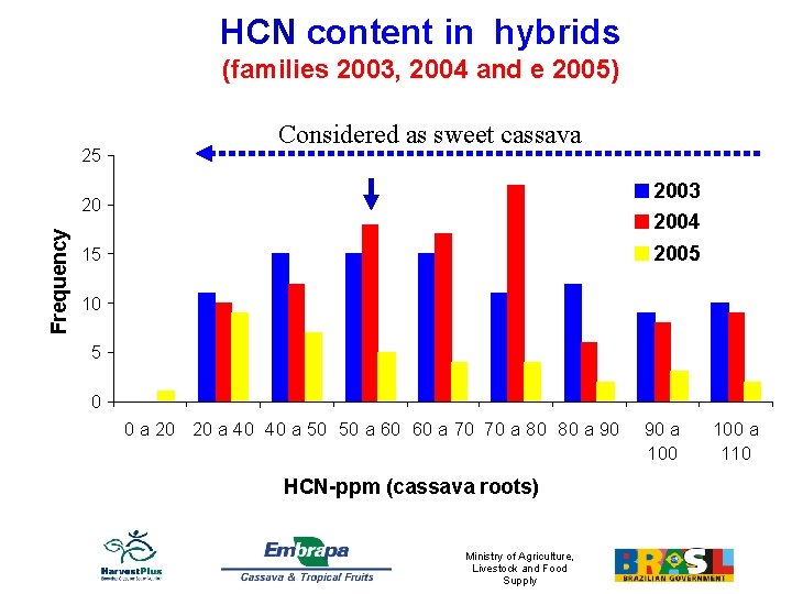 HCN content in hybrids (families 2003, 2004 and e 2005) 25 Considered as sweet