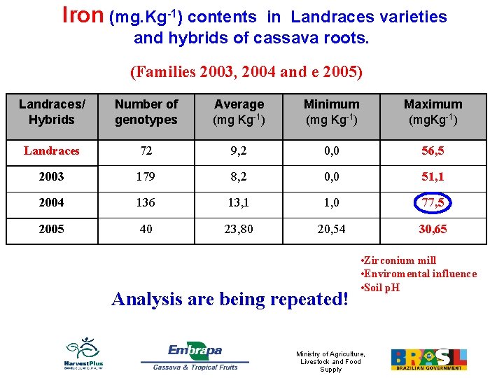 Iron (mg. Kg-1) contents in Landraces varieties and hybrids of cassava roots. (Families 2003,