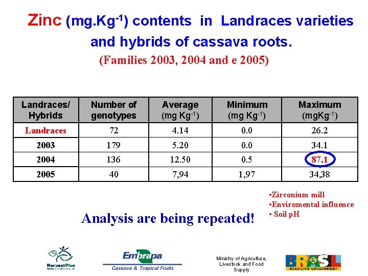 Zinc (mg. Kg-1) contents in Landraces varieties and hybrids of cassava roots. (Families 2003,
