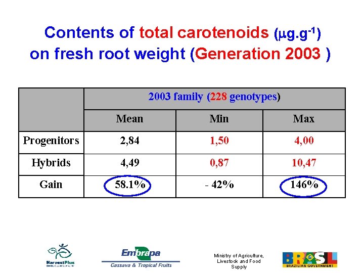 Contents of total carotenoids ( g. g-1) on fresh root weight (Generation 2003 )