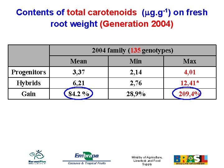 Contents of total carotenoids ( g. g-1) on fresh root weight (Generation 2004) 2004