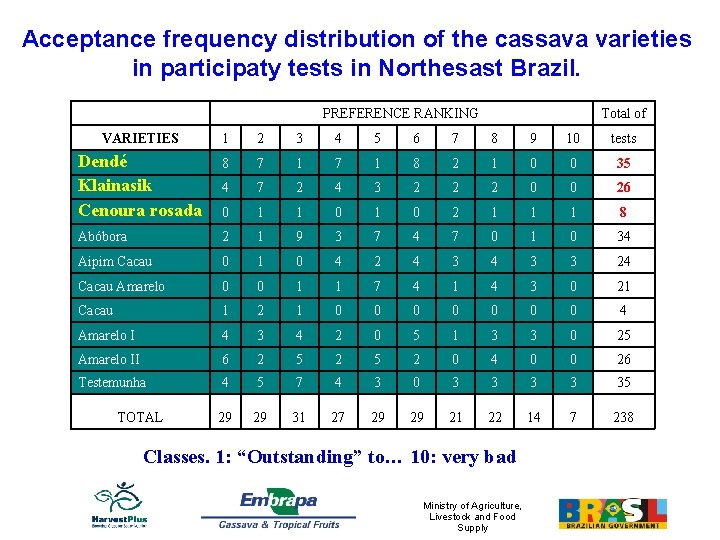 Acceptance frequency distribution of the cassava varieties in participaty tests in Northesast Brazil. PREFERENCE