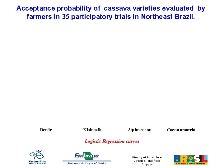 Acceptance probability of cassava varieties evaluated by farmers in 35 participatory trials in Northeast