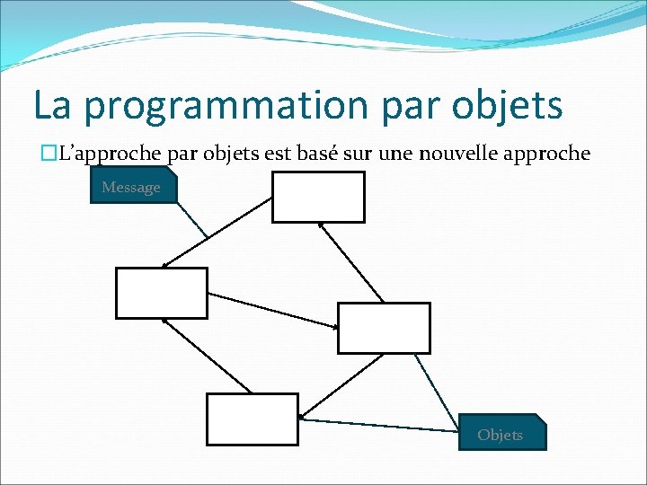La programmation par objets �L’approche par objets est basé sur une nouvelle approche Message
