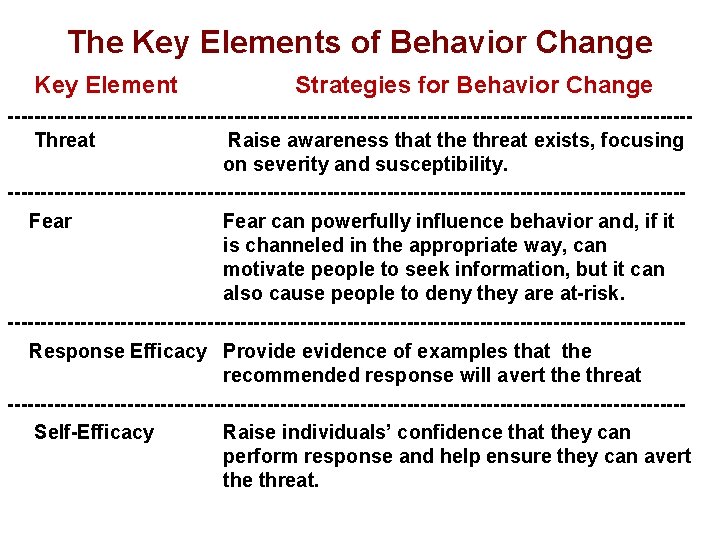 The Key Elements of Behavior Change Key Element Strategies for Behavior Change ---------------------------------------------------Threat Raise