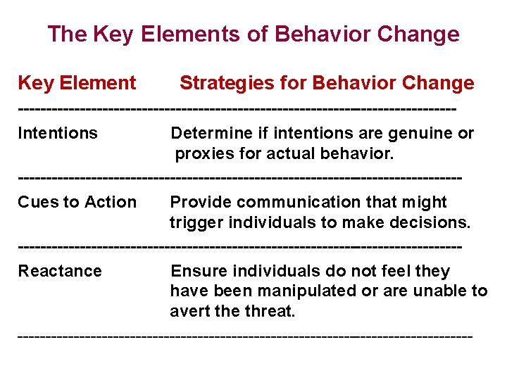 The Key Elements of Behavior Change Key Element Strategies for Behavior Change ---------------------------------------Intentions Determine