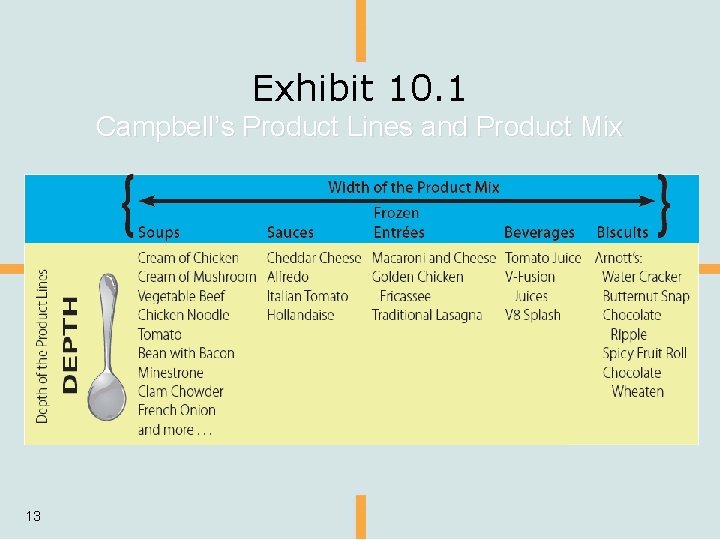 Exhibit 10. 1 Campbell’s Product Lines and Product Mix 13 