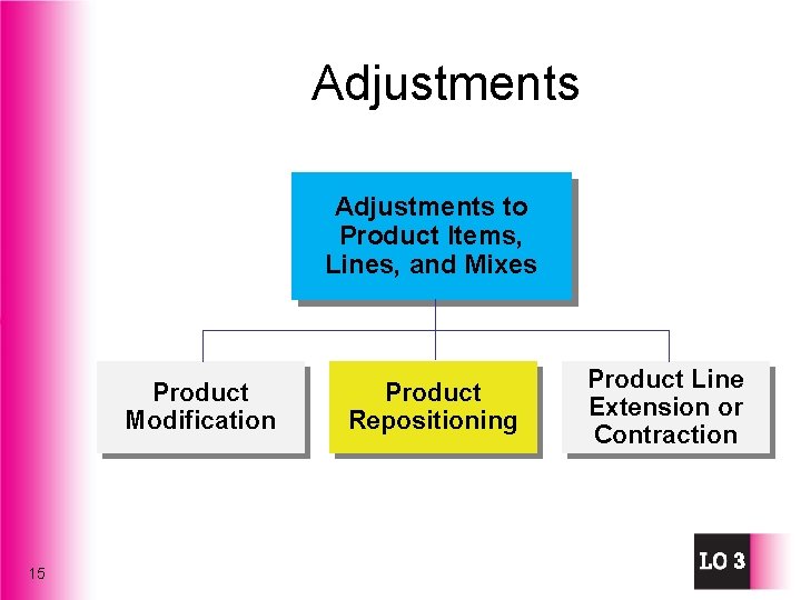 Adjustments to Product Items, Lines, and Mixes Product Modification 15 Product Repositioning Product Line