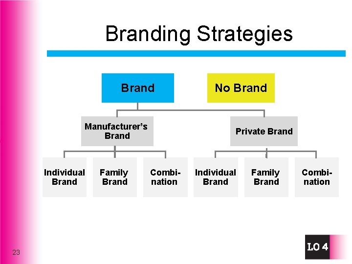 Branding Strategies Brand Manufacturer’s Brand Individual Brand 23 Family Brand No Brand Private Brand