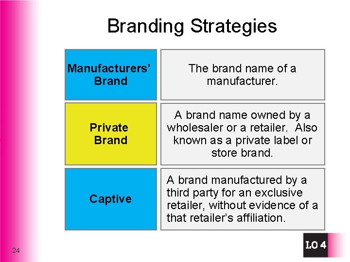 Branding Strategies 24 Manufacturers’ Brand The brand name of a manufacturer. Private Brand A