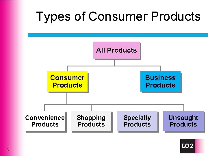 Types of Consumer Products All Products Consumer Products Convenience Products 9 Shopping Products Business