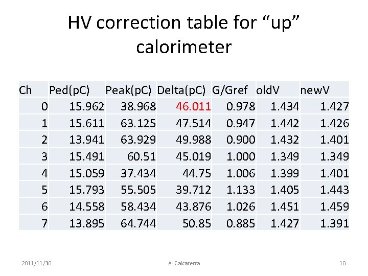 HV correction table for “up” calorimeter Ch Ped(p. C) Peak(p. C) Delta(p. C) G/Gref