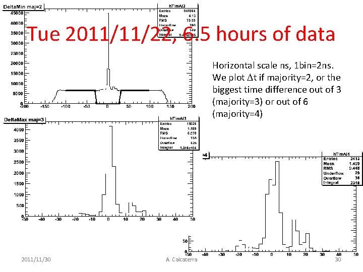 Tue 2011/11/22, 6. 5 hours of data Horizontal scale ns, 1 bin=2 ns. We