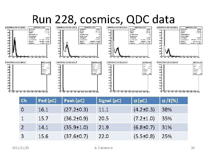 Run 228, cosmics, QDC data Ch Ped (p. C) Peak (p. C) Signal (p.