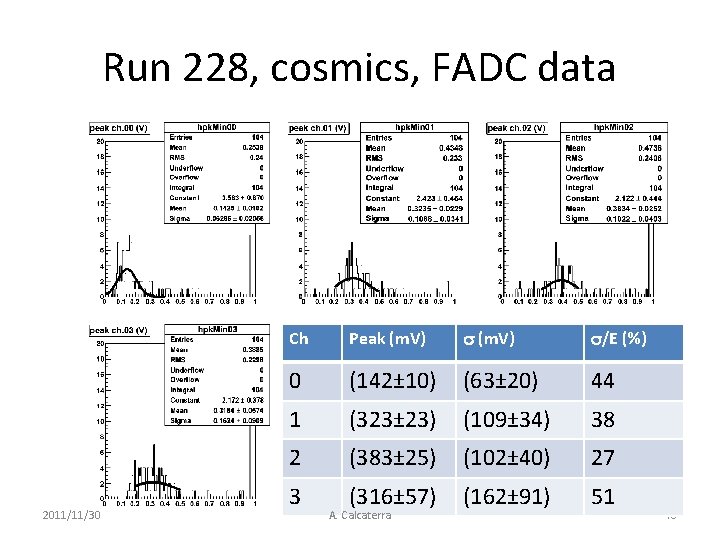 Run 228, cosmics, FADC data 2011/11/30 Ch Peak (m. V) 0 (142± 10) 1
