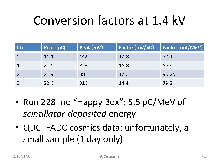 Conversion factors at 1. 4 k. V Ch Peak (p. C) Peak (m. V)