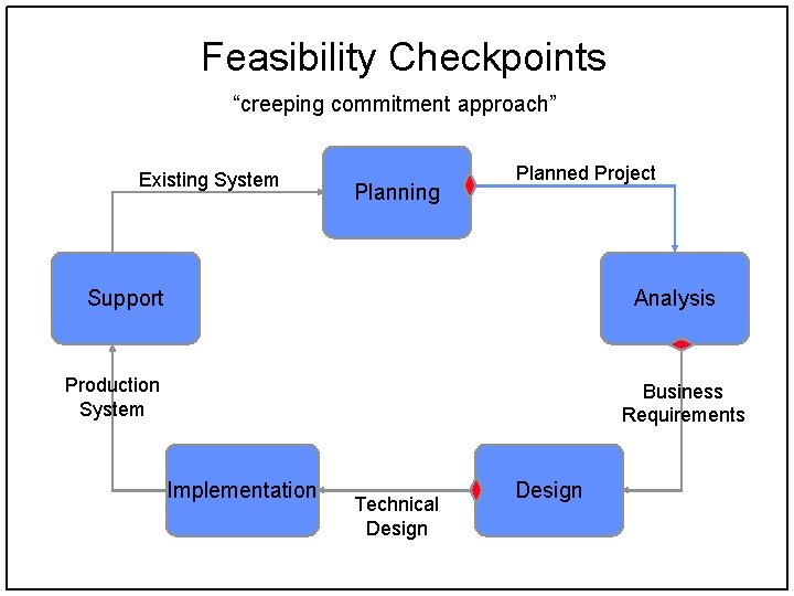 Feasibility Analysis for a Software Project Dr Pedro