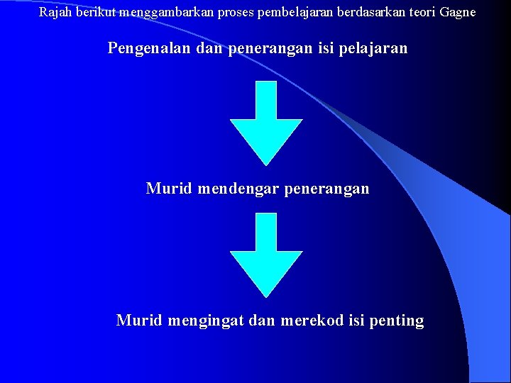 Rajah berikut menggambarkan proses pembelajaran berdasarkan teori Gagne Pengenalan dan penerangan isi pelajaran Murid