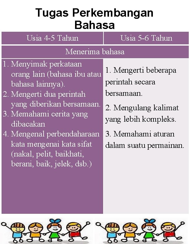 Tugas Perkembangan Bahasa Usia 4 -5 Tahun Usia 5 -6 Tahun Menerima bahasa 1.