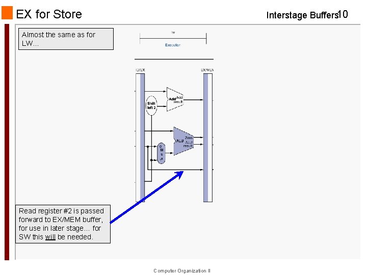 EX for Store Interstage Buffers 10 Almost the same as for LW… Read register