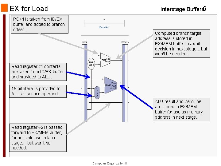 EX for Load Interstage Buffers 6 PC+4 is taken from ID/EX buffer and added