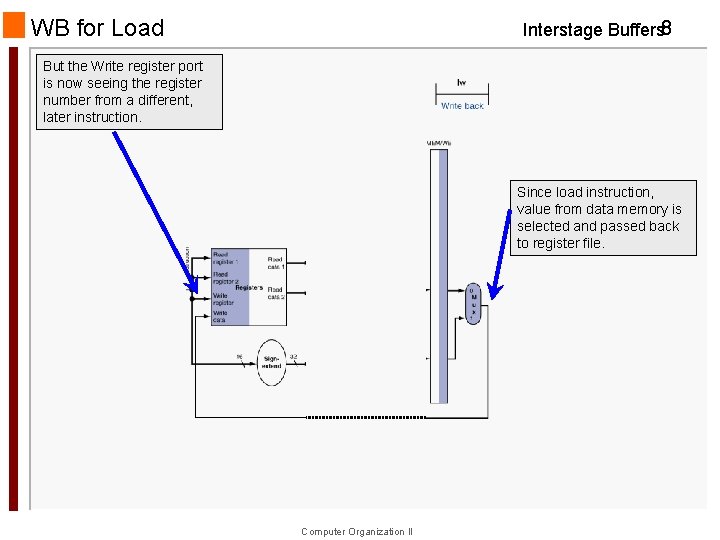 WB for Load Interstage Buffers 8 But the Write register port is now seeing