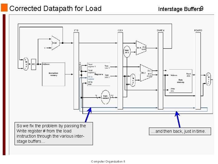 Corrected Datapath for Load So we fix the problem by passing the Write register