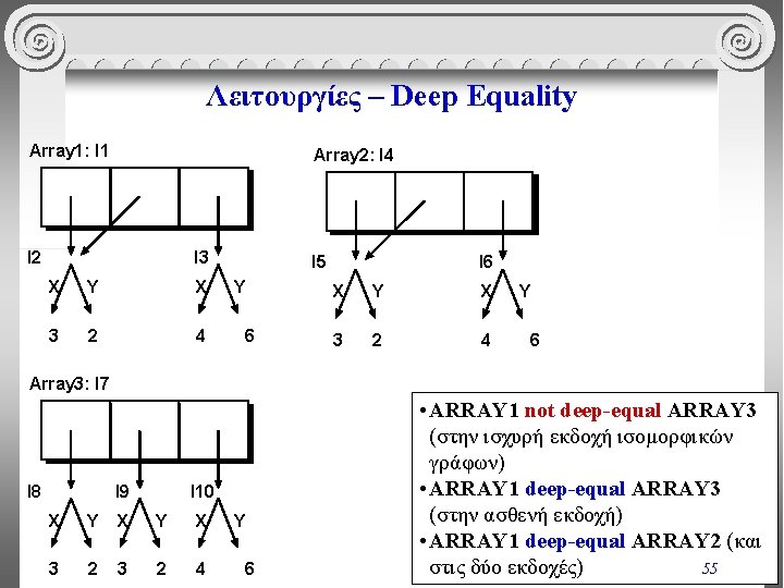 Λειτουργίες – Deep Equality Array 1: I 1 Array 2: I 4 I 2