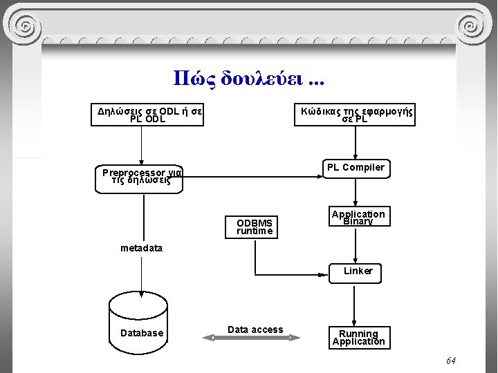 Πώς δουλεύει. . . Δηλώσεις σε ODL ή σε PL ODL Κώδικας της εφαρμογής