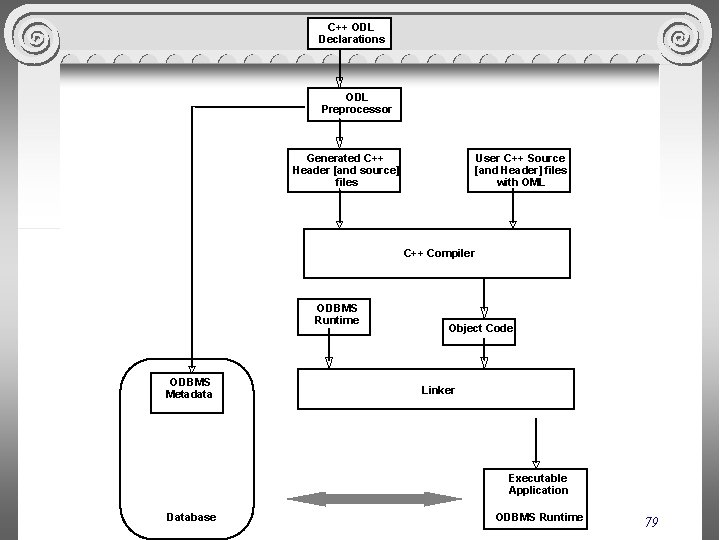 C++ ODL Declarations ODL Preprocessor Generated C++ Header [and source] files User C++ Source