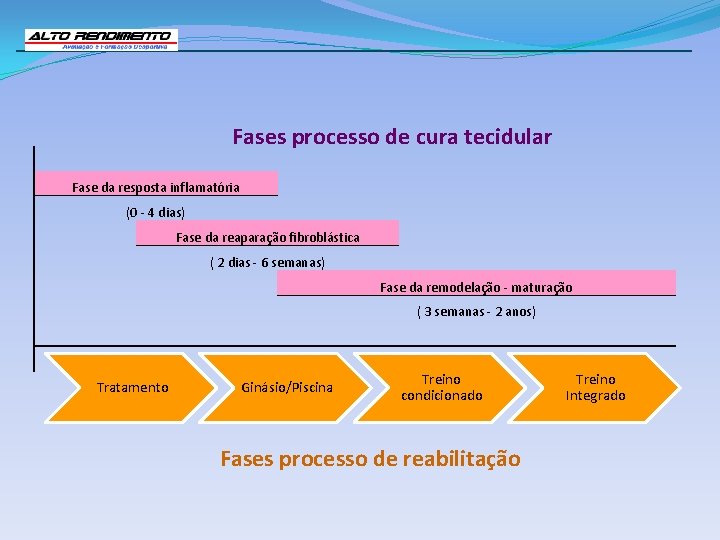 Fases processo de cura tecidular Fase da resposta inflamatória (0 - 4 dias) Fase